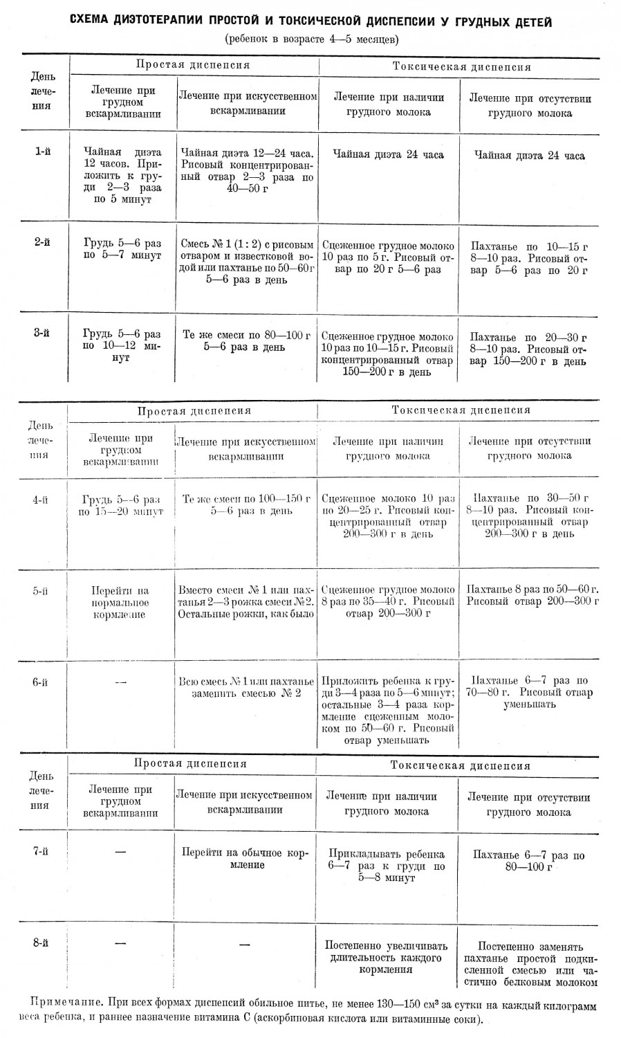 схема диэтотерапии